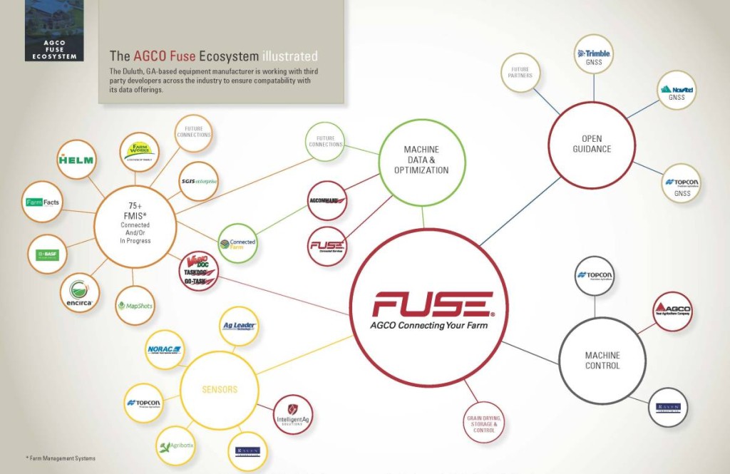 AGCO Fuse Ecosystem