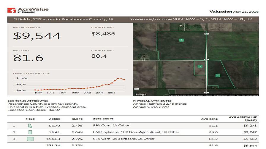 Granular’s Ambitious AcreValue Platform Combines Real Estate, Agronomic