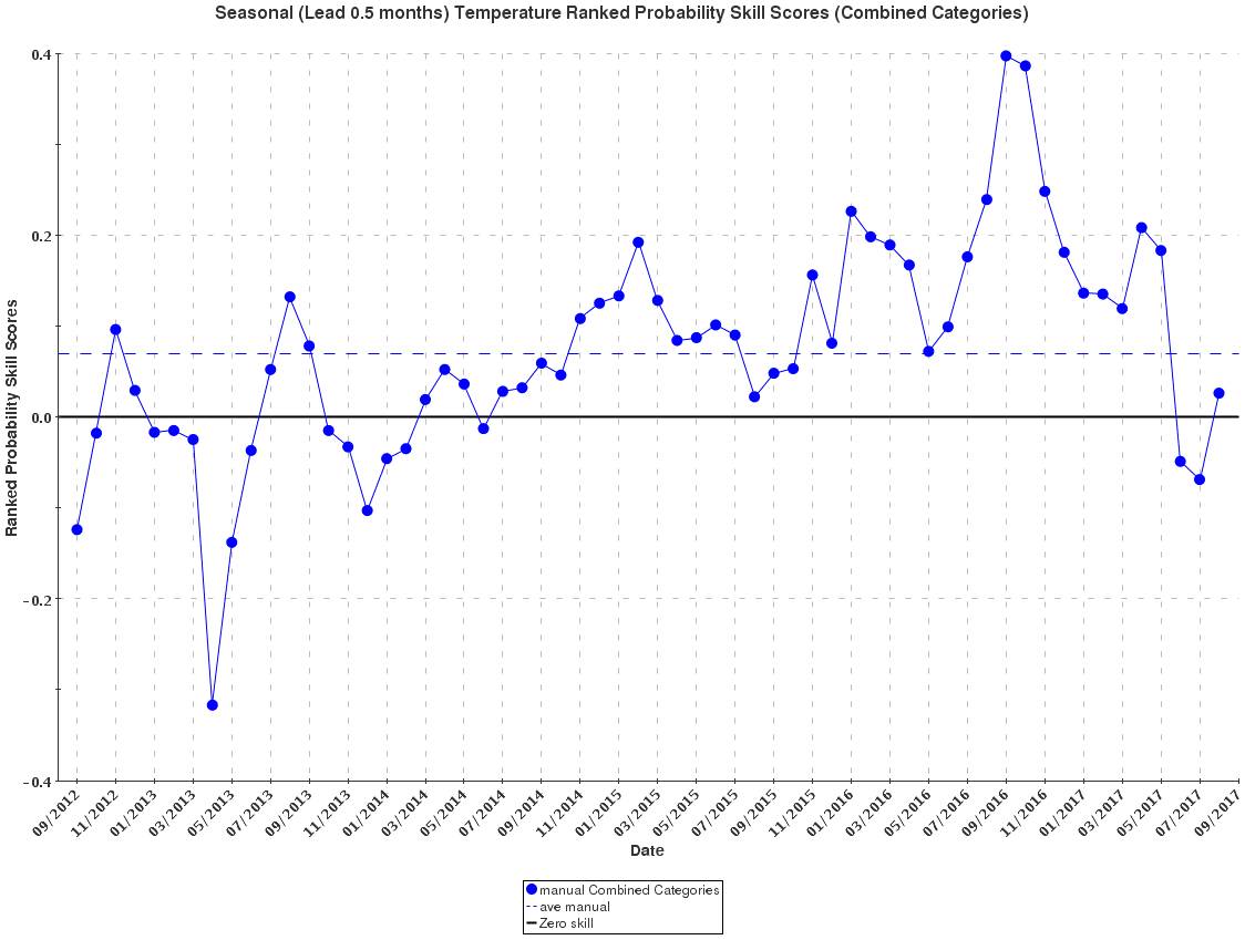Temperature-Forecasts-Graph