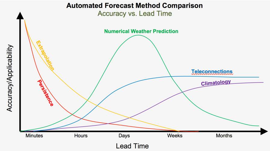 The Challenges of Accurate Weather Forecasting and Understanding its Limitations