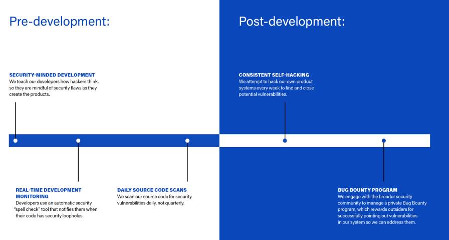 Differentiated-Secure-SDLC-Process-chart