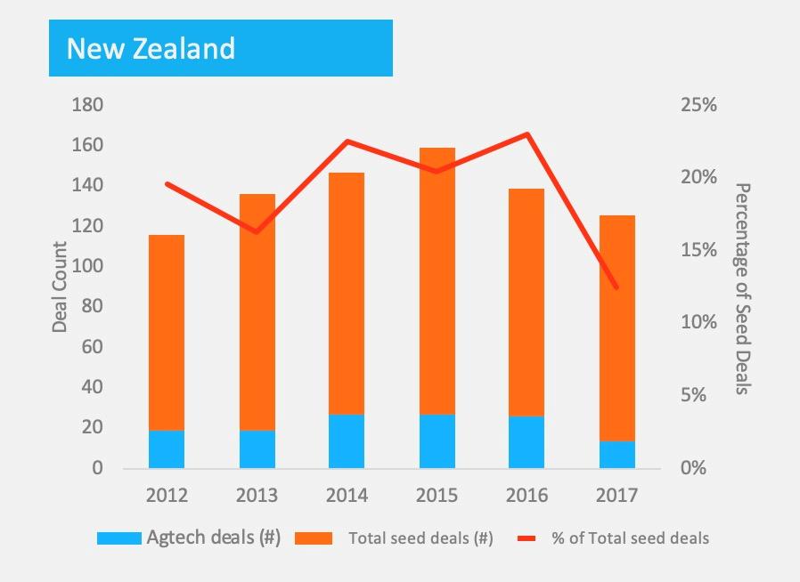 Unleashing Agrifood Tech Potential Around the Globe: Spotlight on New Zealand