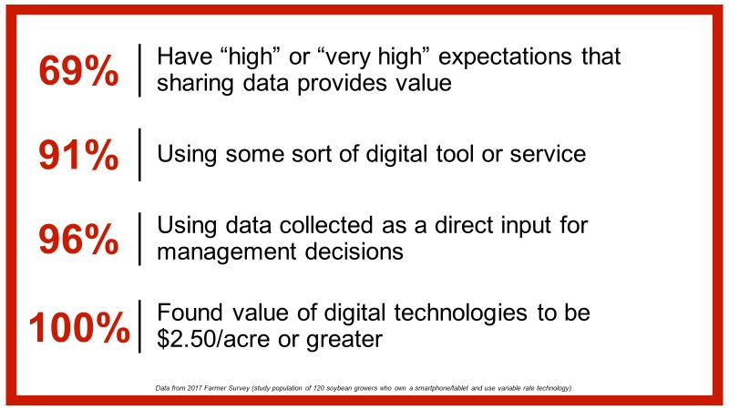 What Is the Value of Sharing Farm Data?